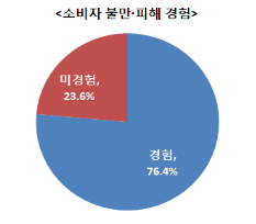 소비자 불만, 피해 경험 도표 - 경험 : 76.4%, 미경험 : 23.6%