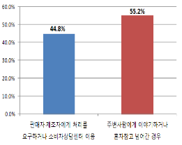 불만 피해 사례 발생 시 대응 방법에 대한 도표. 판매자, 제조자에게 처리를 요구하거나 소비자상담센터 이용 : 44.8%, 주변사람에게 이야기하거나 혼자 참고 넘어간 경우 : 55.2%