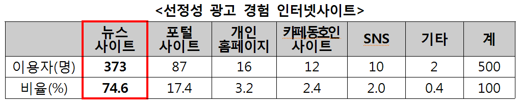 선정성 광고 경험 인터넷사이트 표. 자세한 내용은 다음 참조