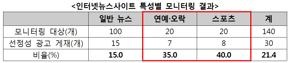 인터넷뉴스사이트 특성별 모니터링 결과 표. 자세한 내용은 다음 참조