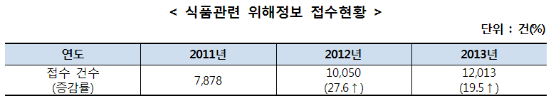 식품관련 위해정보 접수현황표. 자세한 내용은 다음 참조