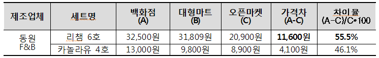 가공식품 가격차 예시표. 자세한 내용은 다음 참조