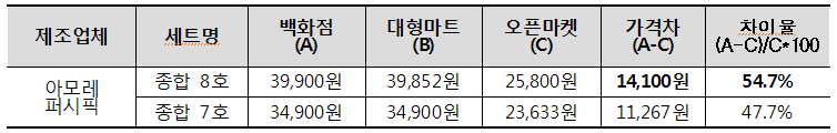 이미용품 가격차 예시표. 자세한 내용은 다음 참조.