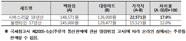 주류 가격차 예시표. 자세한 내용은 다음 참조