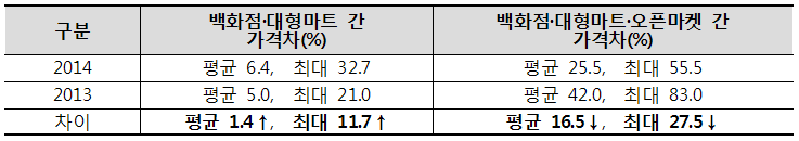 연도별 백화점.대형마트 간 가격차, 백화점.대형마트.오픈마켓 간 가격차 표. 자세한 내용은 다음 참조.