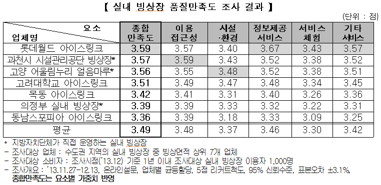 실내 빙상장 품질만족도 조사 결과 표. 자세한 내용은 다음 참조.