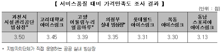 서비스품질 대비 가격만족도 조사 결과 표. 자세한 내용은 하단 참조