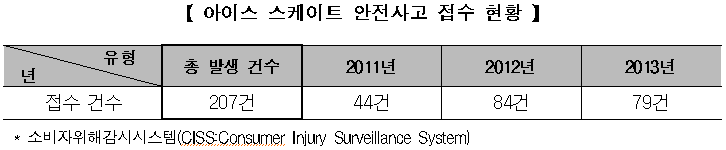 아이스 스케이트 안전사고 접수 현황표. 자세한 내용은 다음 참조