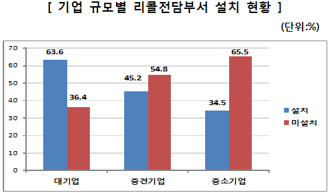 기업 규모별 리콜전담부서 설치 현황 도표. 자세한 내용은 다음 참조.