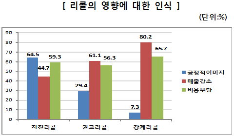 리콜의 영향에 대한 인식 도표. 자세한 내용은 다음 참조.