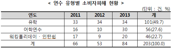 연수 유형별 소비자피해 현황. 자세한 내용은 다음 참조.