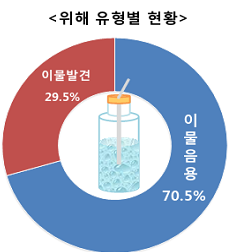 위해 유형별 현황 : 이물음용 70.5%, 이물발견 29.5%