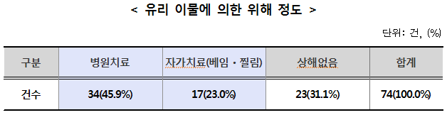 유리 이물에 의한 위해 정도. 자세한 내용은 다음 참조