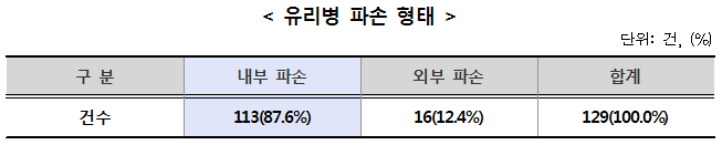 유리병 파손 형태. 자세한 내용은 다음 참조