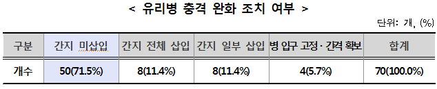 유리병 충격 완화 조치 여부. 자세한 내용은 다음 참조