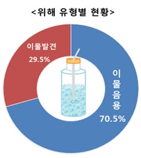 위해 유형별 현황
