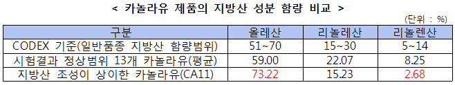 카놀라유 제품의 지방산 성분 함량 비교 표. 자세한 내용은 다음 참조