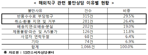 해외직구 관련 불만상담 이유별 현황 표. 자세한 내용은 다음 참조