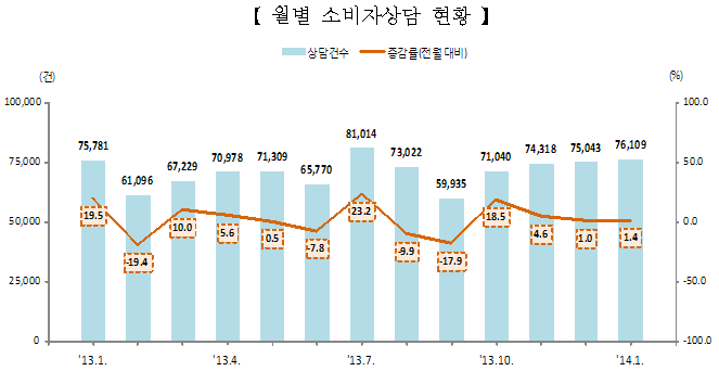 월별 소비자상담 현황 도표. 자세한 내용은 다음 참조