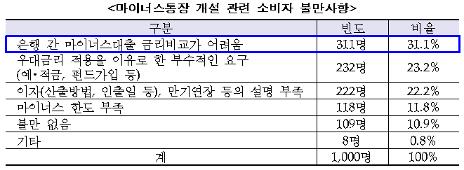 마이너스통장 개설 관련 소비자 불만사항 표. 자세한 내용은 다음 참조