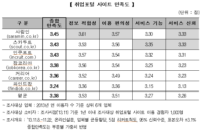 취업포털 사이트 만족도 표. 자세한 내용은 다음 참조