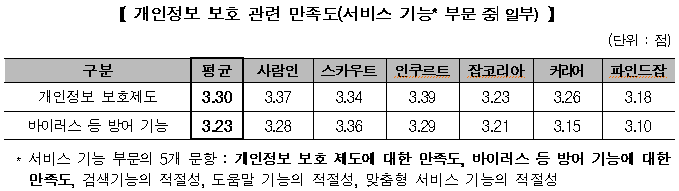 개인정보 보호 관련 만족도(서비스기능 부문 중 일부)의 평균, 사람인, 스카우트, 인쿠르트, 잡코리아, 커리어, 파인드잡에 대한 정보제공. 자세한 내용은 다음 참조