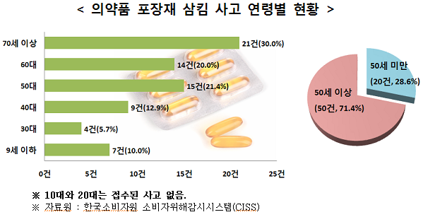 의약품 포장재 삼킴 사고 연령별 현황 70세이상 21건(30.0%) 60대 14건(20.0%) 50대 15건(21.4%) 40대 9건(12.9%) 30대 4건(5.7%) 9세 이하 7건(10.0%) 50세 이상 (50건, 71.4%) 50세 미만 (20건, 28.6%) ※ 10대와 20대는 접수된 사고 없음. ※ 자료원 : 한국소비자원 소비자위해감시시스템(CISS)