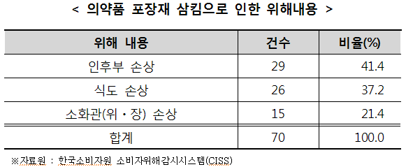의약품 포장재 삼킴으로 인한 위해내용