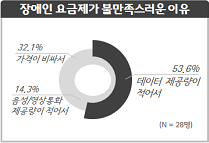 장애인 요금제가 불만족스러운 이유(응답자 총 28명) 53.6% 데이터 제공량이 적어서 32.1% 가격이 비싸서 14.3% 영상 혹은 음성통화 제공량이 적어서
