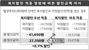 복지할인 적용 방법에 따른 할인 금액 차이
월정액 69,000원에 장애인 복지할인과 약정할인(정액)을 받는 경우 1. 복지할인을 우선 적용하면  복지할인 24,150원 약정할인 17,500원 총 할인금액 41,650원, 총 청구금액 27,350원 2. 복지할인을 차후 적용하면 약정할인 17,500원 복지할인 18,025원 총 할인금액 35,525원, 총 청구금액 33,475원
  복지할인을 우선 적용하면 6,125원. 8.9%를 더 할인받게 됨