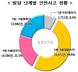 발달 단계별 안전사고 현황 : 1세미만(영아기) 5711건(8.4%), 1세~3세(걸음마기) 33672건(49.6%), 4세~6세(유아기) 14586건(21.5%), 7세~14세(취학기) 13982건(20.6%)