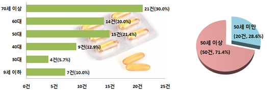 의약품 포장재 삼킴 사고 연령별 현황