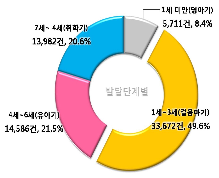 발달 단계별 안전사고 현황