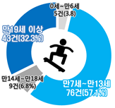 스케이트보드 안전사고 연령별 접수 현황