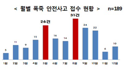 월별 폭죽 안전사고 접수현황