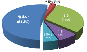 연령별 압력밥솥 화상사고 비율