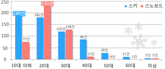 연령대별 사고 현황