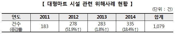 현황