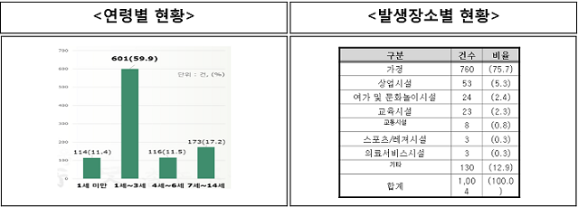 어린이중독독사고
