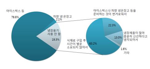 캠핑장까지 이동 중 냉장기구를 사용하지 않은 이유