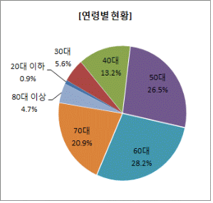 그래프1