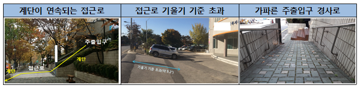 접근로 및 주출입구 경사로 기울기 기준 초과