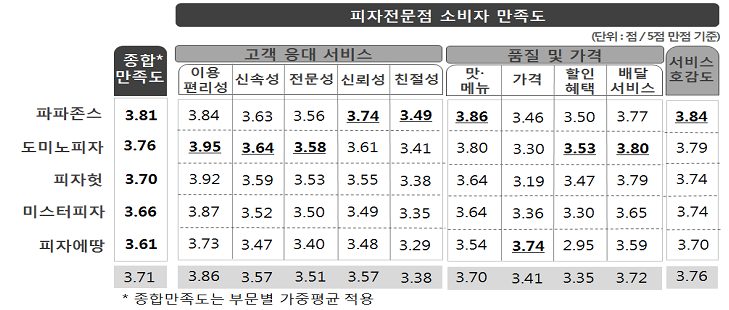 ‘이용편리성’ 만족도는 높은 반면, ‘할인혜택’ 만족도는 낮아