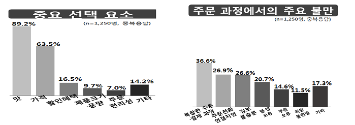 주문과정에서의 가장 큰 불만은 ‘복잡한 주문·결제 과정’