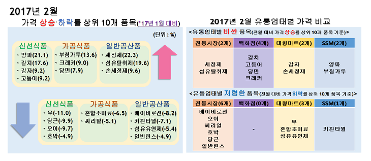 전월 대비 2017년 2월 가격 상승률이 가장 높은 품목으로는 일반공산품의 세정제로 나타났고, 22.3%의 상승률을 보임.