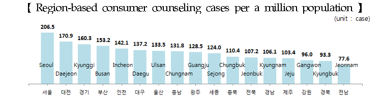 지역별현황