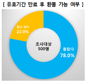 조사대상자 500명 중 390명(78.0%)이 유효기간 만료 후 미사용 금액의 90%를 환불받을 수 있음을 ‘몰랐다’고 답해 상당수 소비자는 관련 정보가 부족함을 알 수 있었음