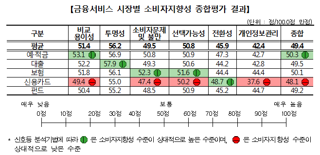 평가항목별로는 ‘투명성’이 56.2점으로 가장 높았고, ‘개인정보관리’가 42.4점으로 상대적으로 낮게 나타났다. 금융서비스 시장별로는 ‘예·적금’이 50.3점으로 소비자지향성이 가장 높은 수준이었으며, ‘신용카드’는 48.1점으로 상대적으로 낮은 수준의 소비자지향성을 보였음