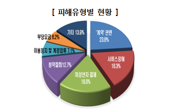 서비스 중단이나 변경 등 ‘계약’ 관련이 77건(23.8%)으로 가장 많았고, 서버 접속 불가 등 ‘서비스 장애’ 59건(18.3%), ‘미성년자 결제’ 58건(18.0%) 등으로 나타남