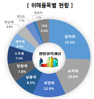 위해가 가장 많이 발생한 품목은 ‘접착제’로 전체의 25.5%(390건)를 차지했고, 이어 ‘표백제’ 18.0%(275건), ‘세정제’ 12.9%(198건), ‘살충제’ 8.5% (130건), ‘방향제’ 7.8%(120건) 등의 순이었음